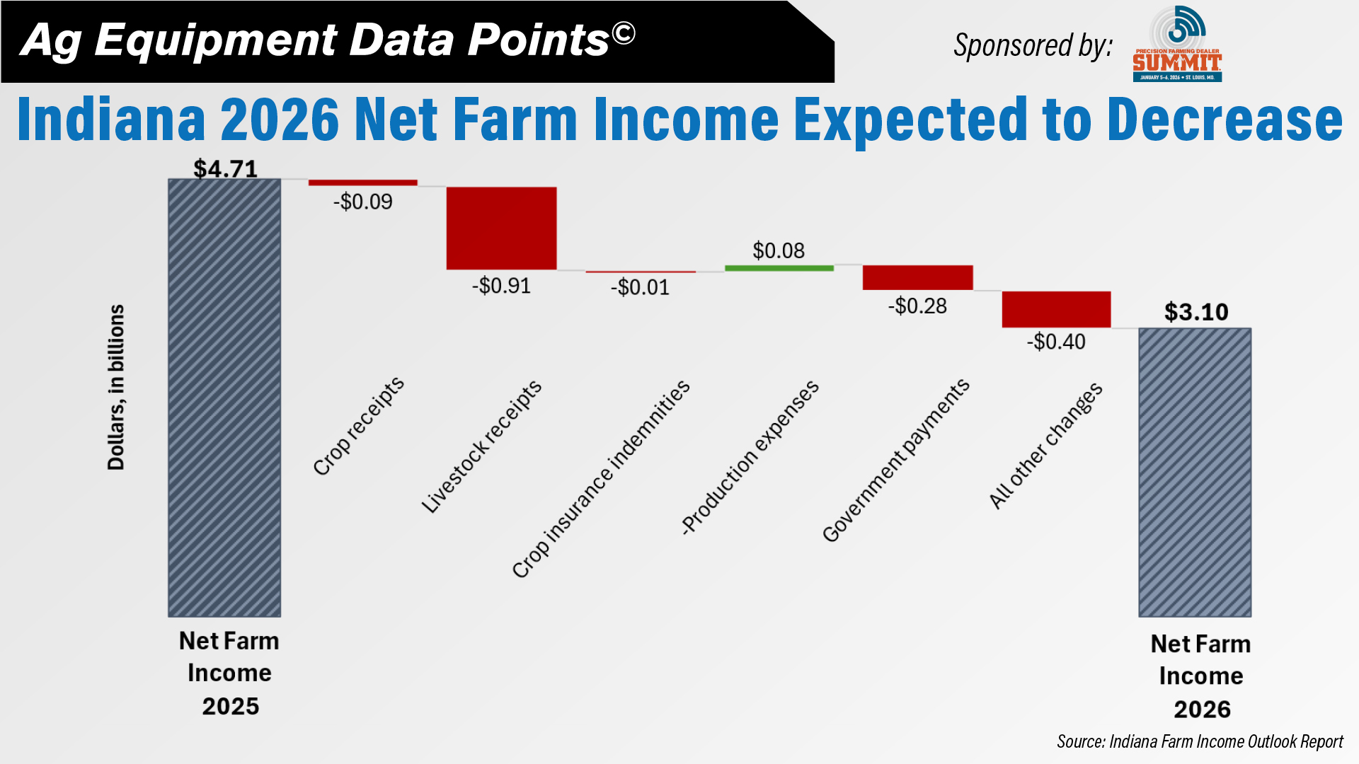 DataPoint: Indiana 2026 Net Farm Income Expected to Decrease