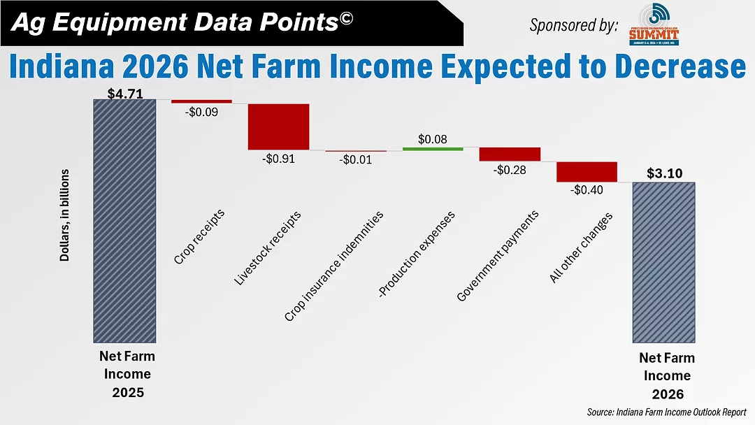 Indiana 2026 Net Farm Income Expected to Decrease.jpg