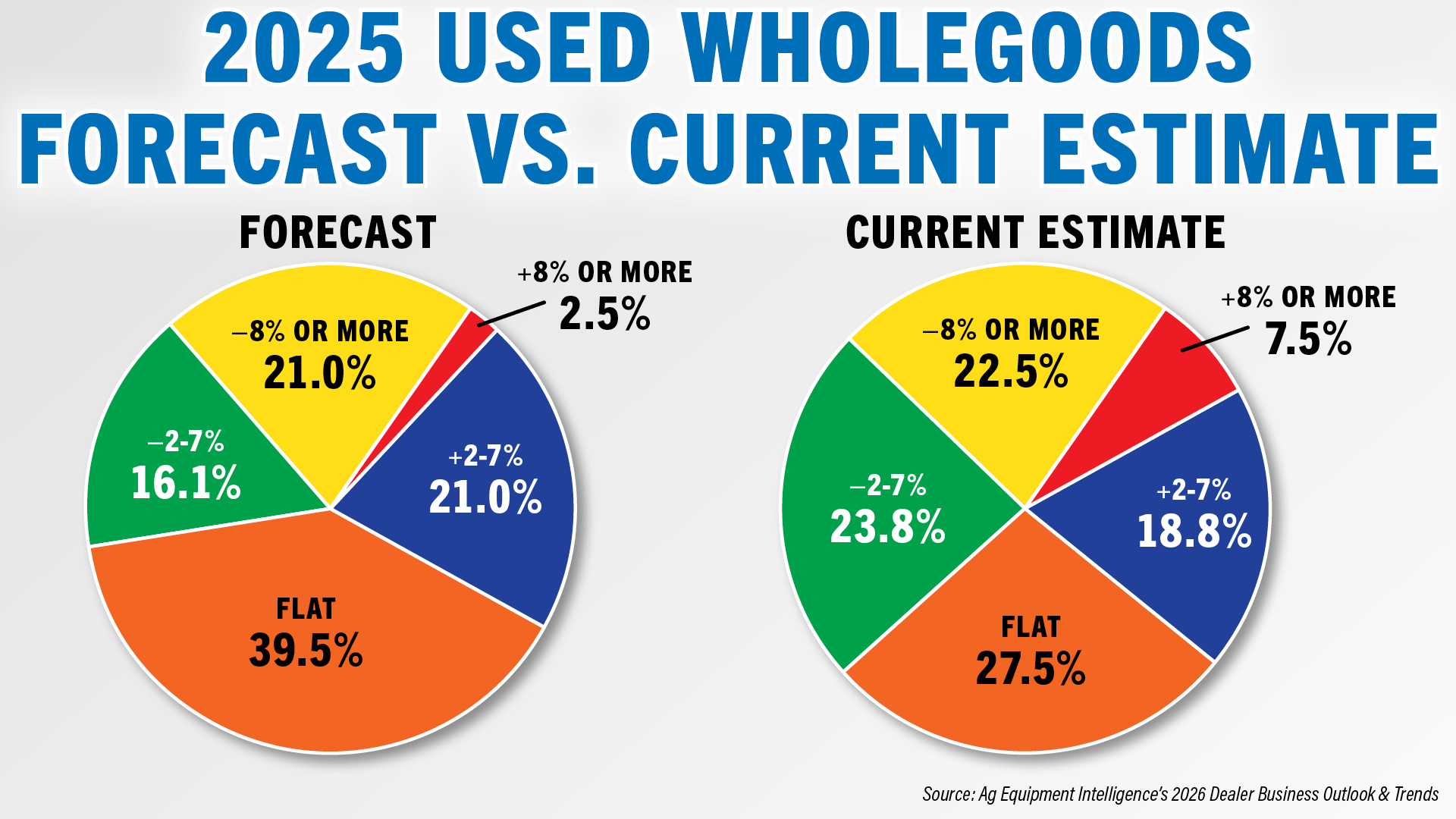 2025 Dealer Wholegoods Forecasts vs. Reality USED.jpg