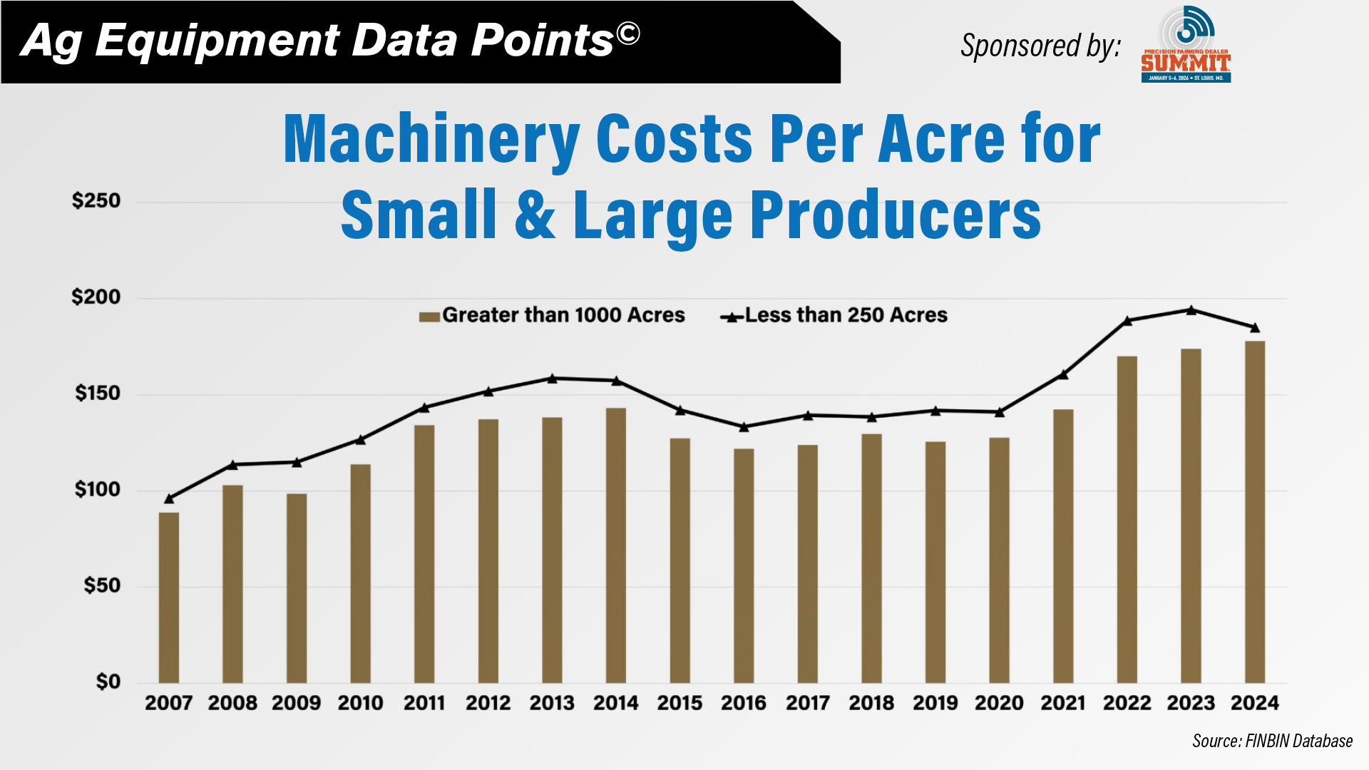DataPoint Machinery Costs Per Acre for Small & Large Producers.jpg