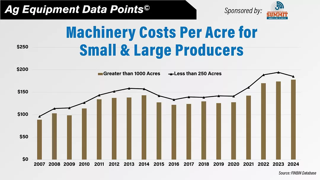 DataPoint Machinery Costs Per Acre for Small & Large Producers.jpg