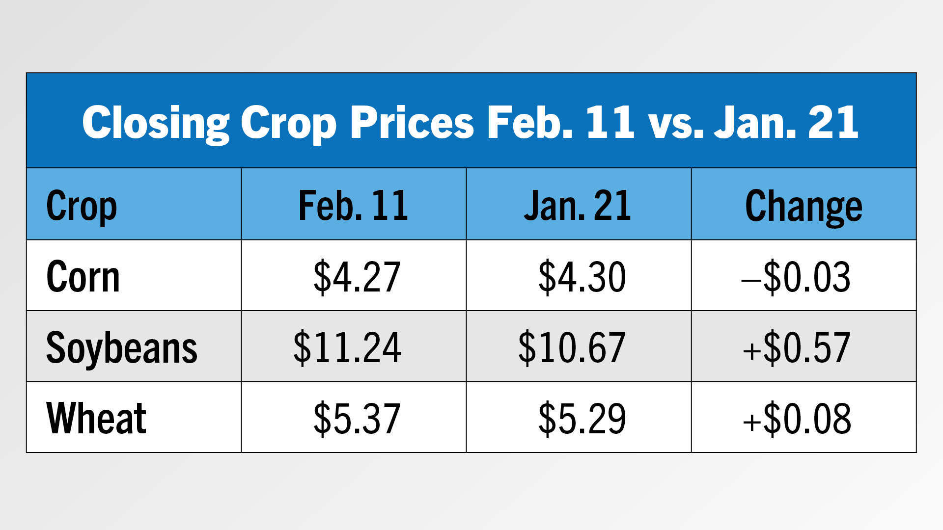 Closing Crop Prices Jan. 21 vs. Jan. 6.jpg