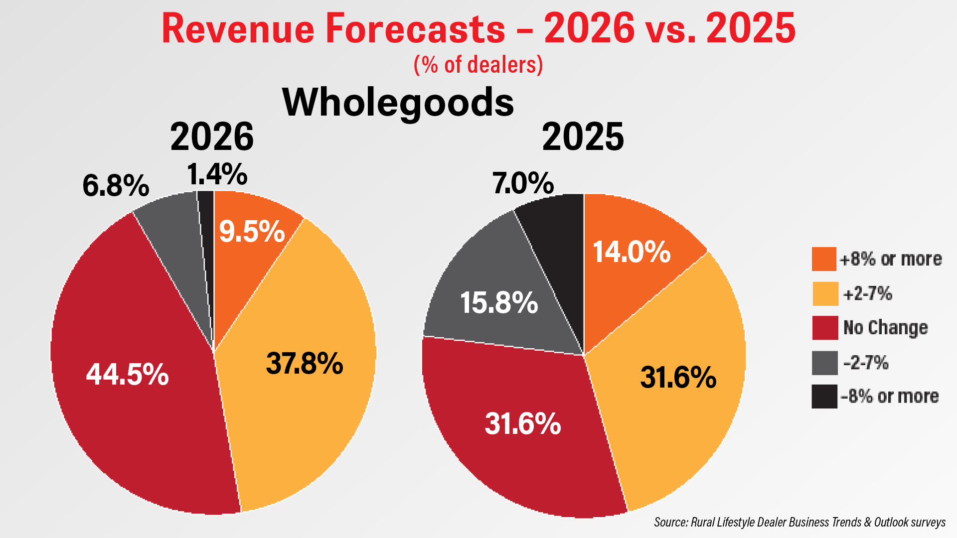 Dealers Forecasting Revenue Growth for Rural Lifestyle Segment 1.jpg