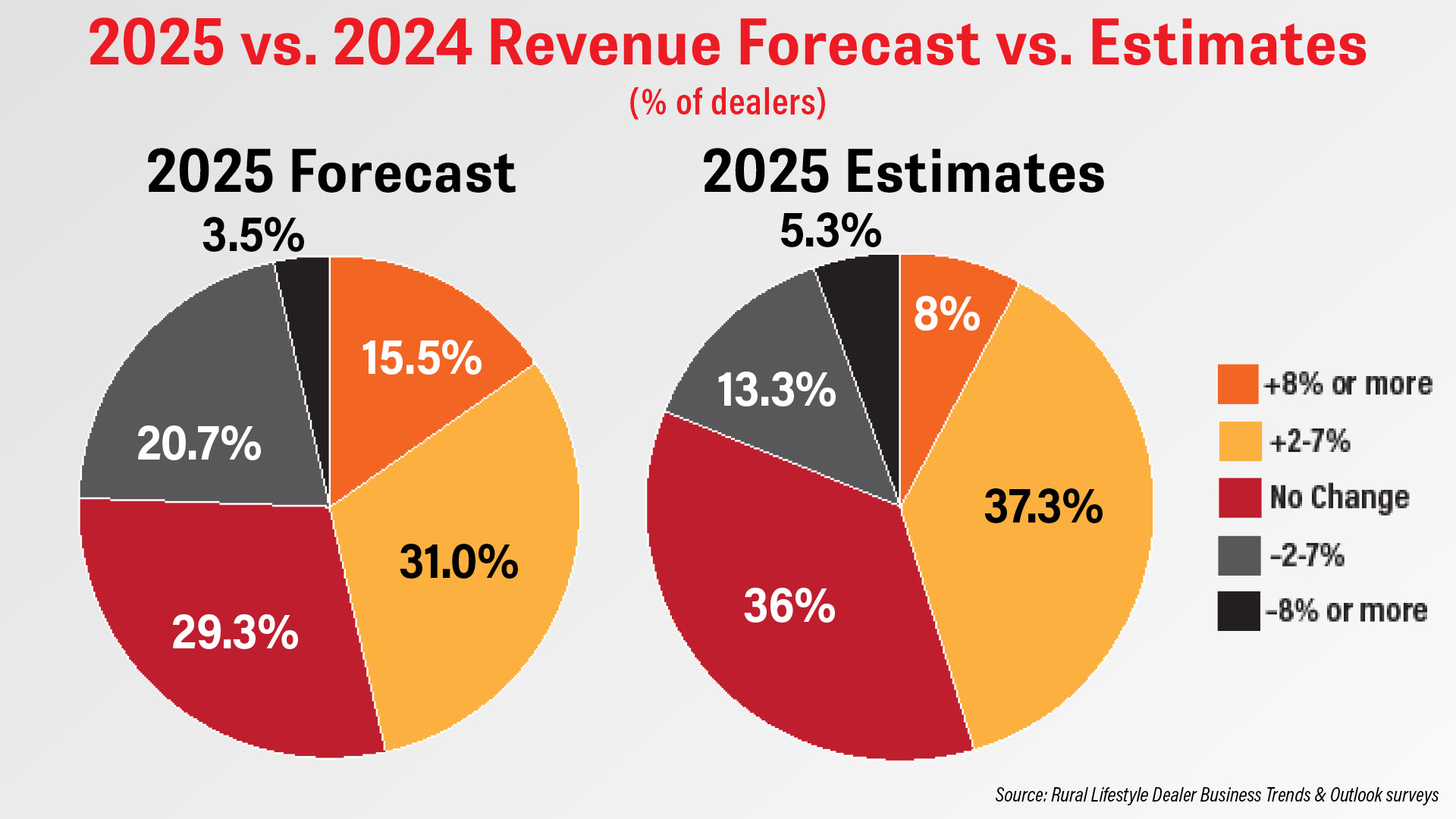 Dealers Forecasting Revenue Growth for Rural Lifestyle Segment 2.jpg