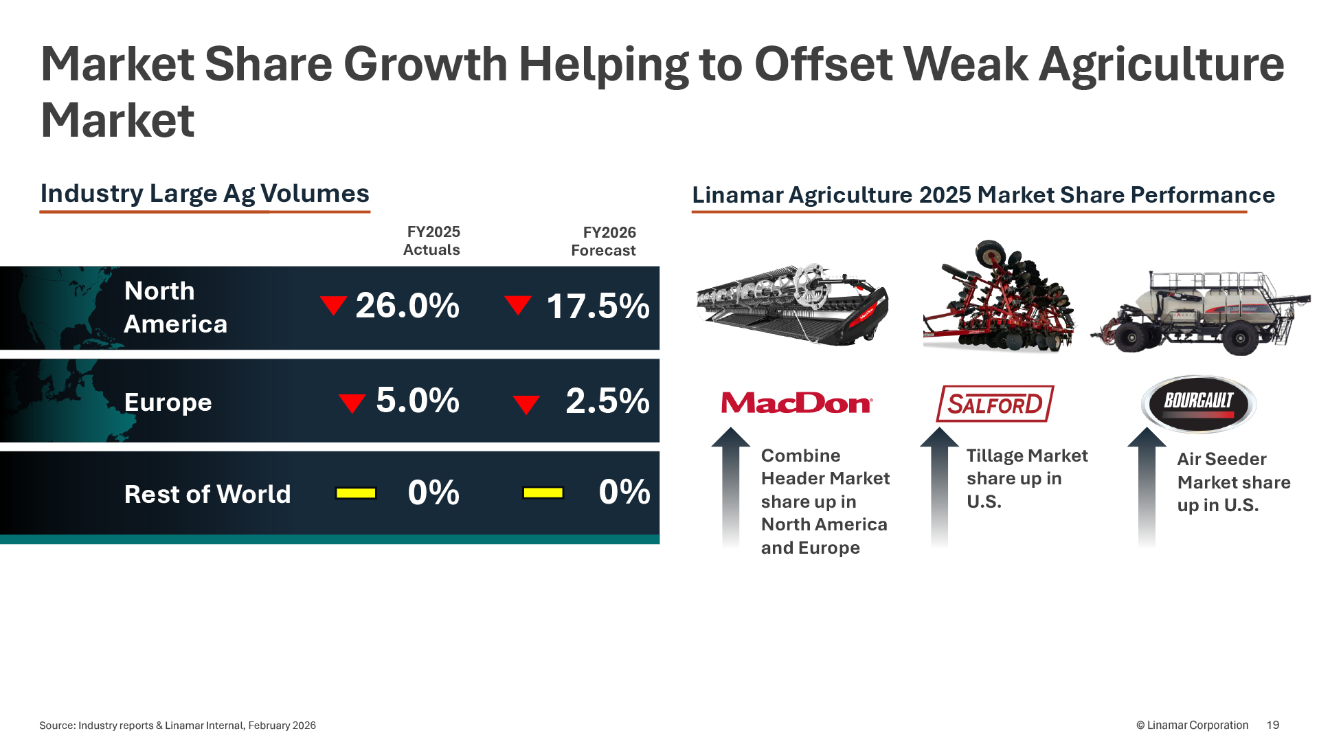 Linamar Exec Reports Dealer Reluctance to Stock Wholegoods Chart.jpg