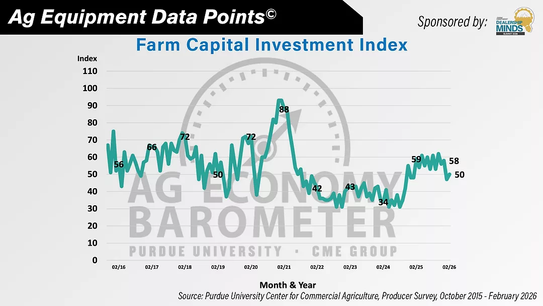 DataPoint Farm Capital Investment Index Rises Slightly.jpg