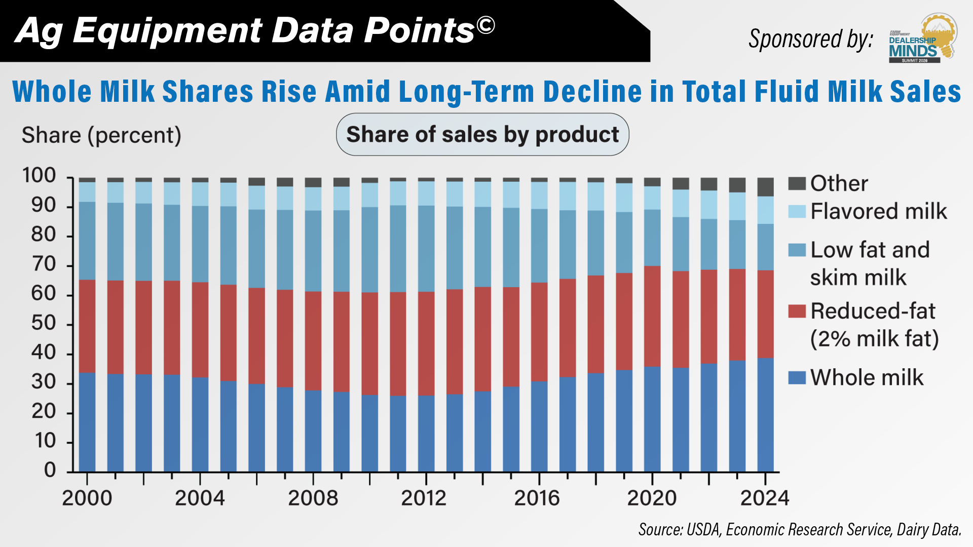 DataPoint Whole Milk Shares Rise Amid Long-Term Decline in Total Fluid Milk Sales2.jpg