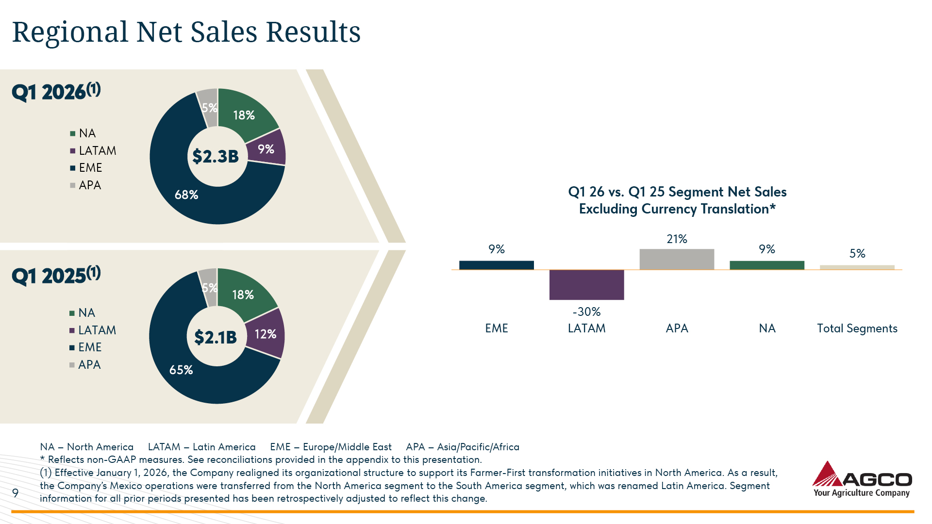 AGCO Net Sales Up 14.3% in Q1 Chart.jpg