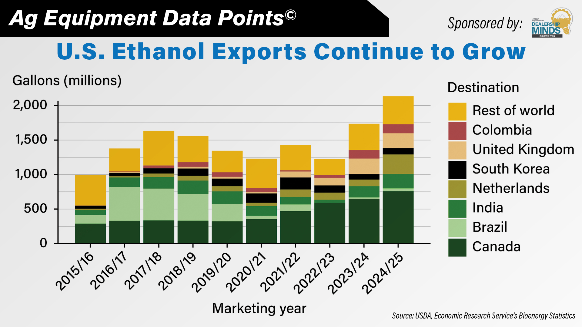 DataPoint U.S. Ethanol Exports Continue to Grow.jpg