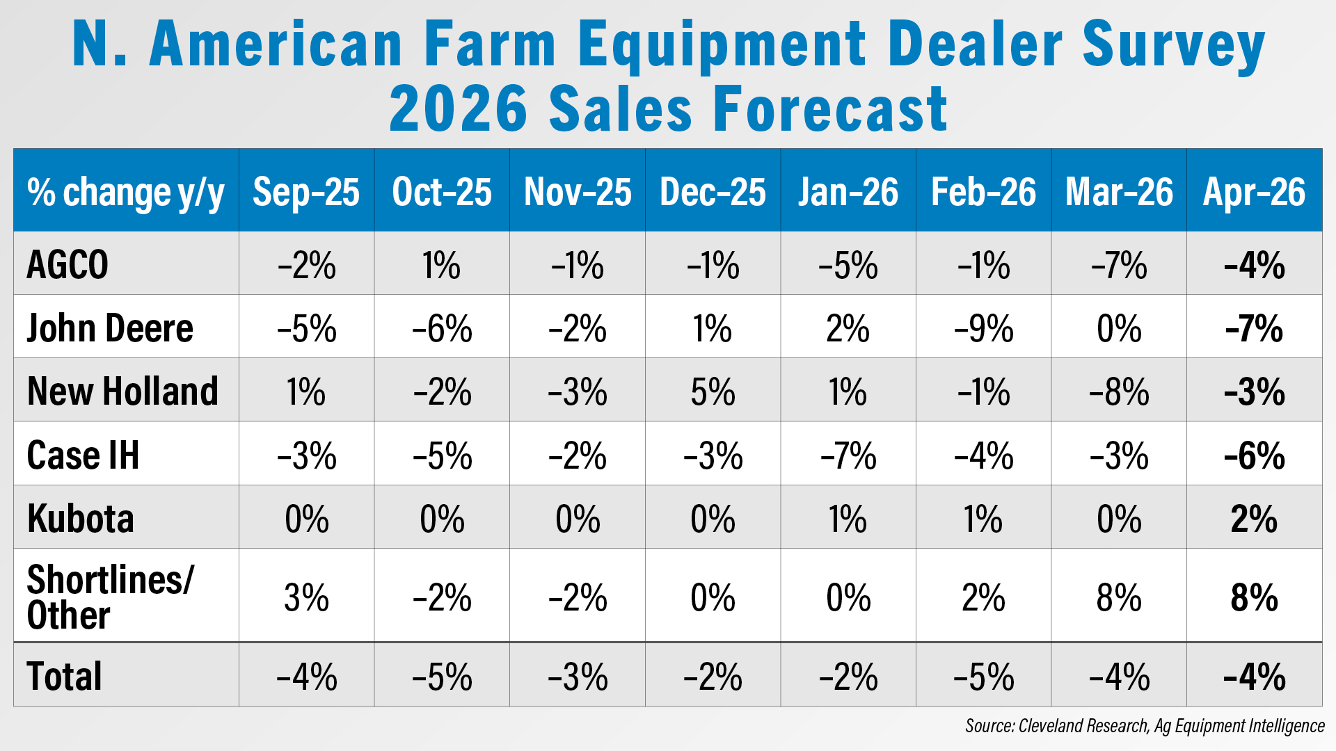 Dealers Forecasting 2026 Sales Revenue Down 4% Chart.jpg