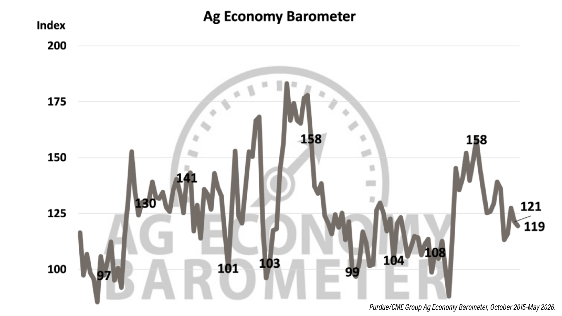 High Input Costs Keep Farmer Sentiment Down Chart.jpg
