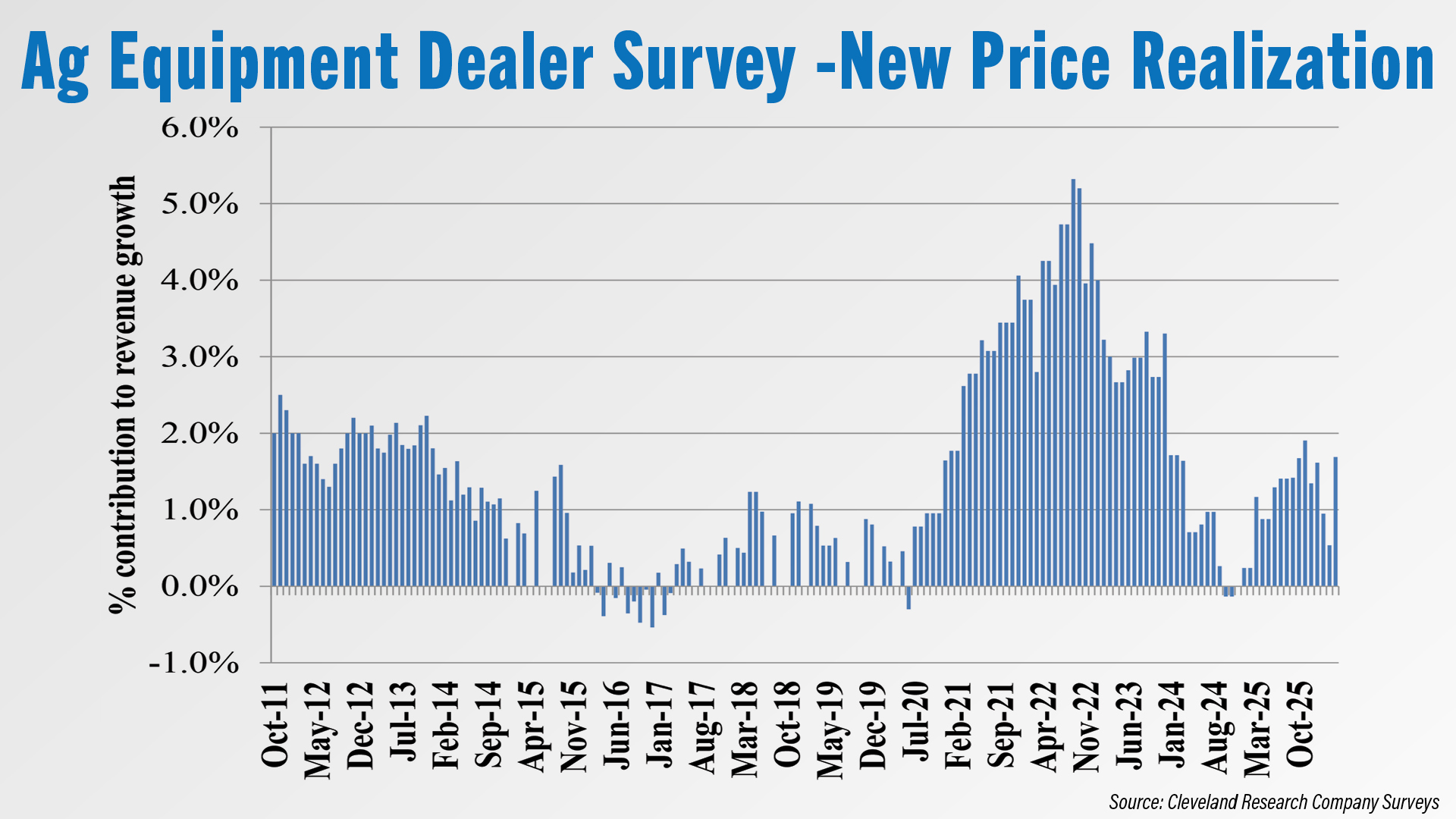 Dealers Report Pricing Up 1.5% vs. Last Year Graph.jpg