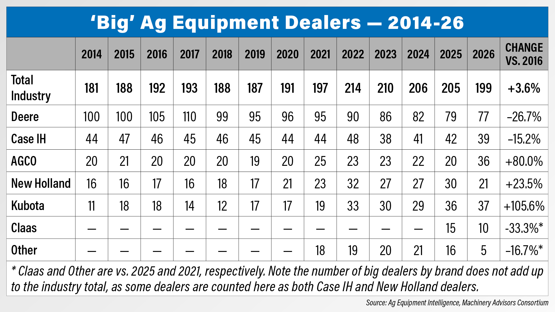 Number of Big Dealers Drops in 2026 Chart.jpg