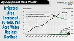 DataPoint-Irrigated Area Increased 10-Fold, Per Acre Water Use Has Declined.jpg