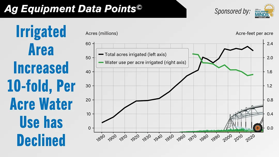 DataPoint-Irrigated Area Increased 10-Fold, Per Acre Water Use Has Declined.jpg
