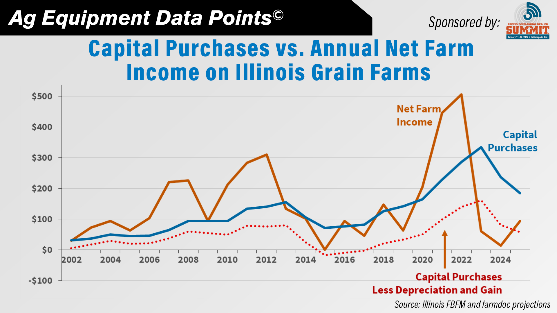 Capital Purchases vs. Annual Net Farm Income on Illinois Grain Farms.jpg