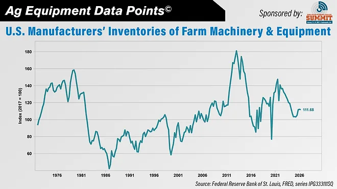 DataPoint: U.S. Manufacturers’ Inventories of Farm Machinery & Equipment