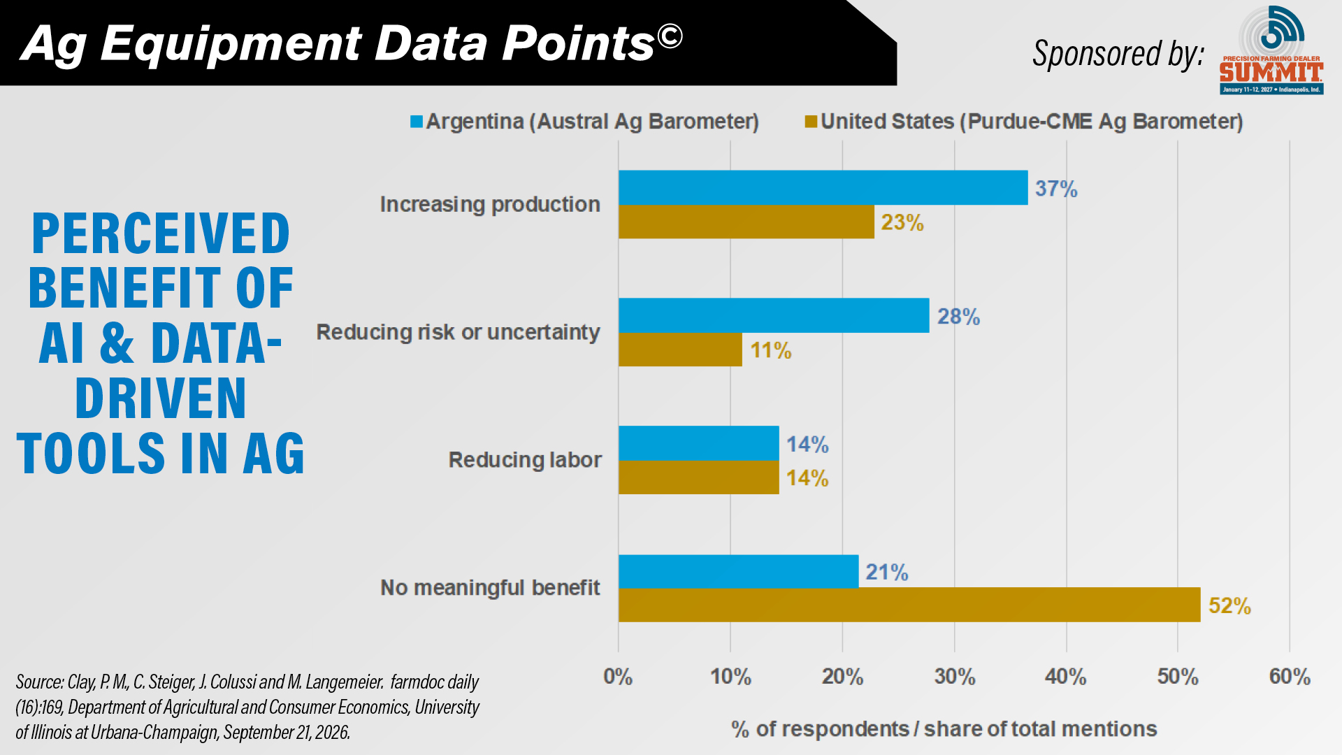 Perceived Benefit of AI & Data-Driven Tools in Ag.jpg