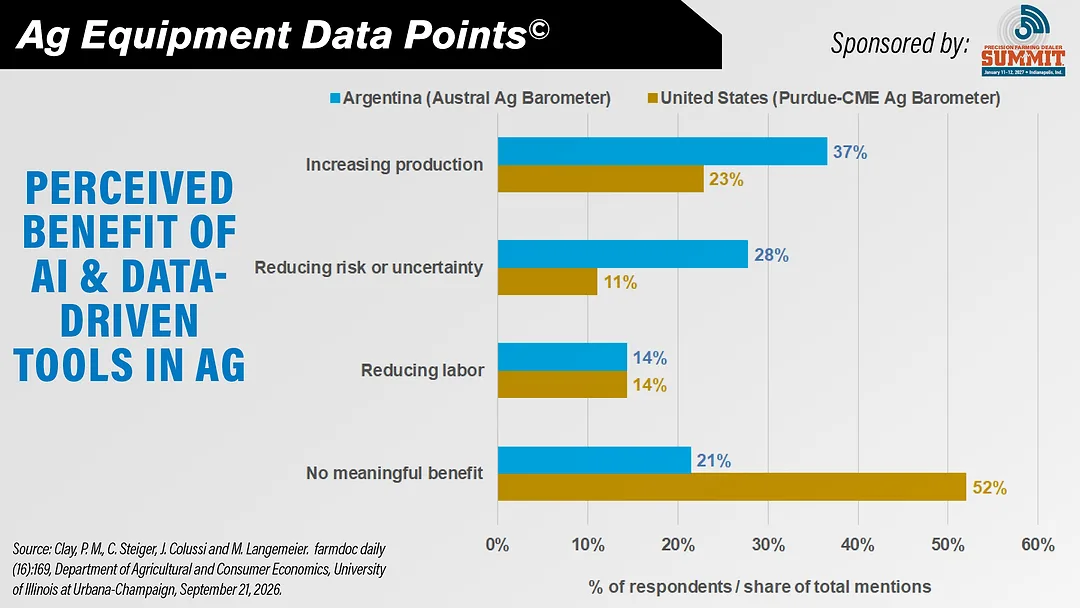 Perceived Benefit of AI & Data-Driven Tools in Ag.jpg