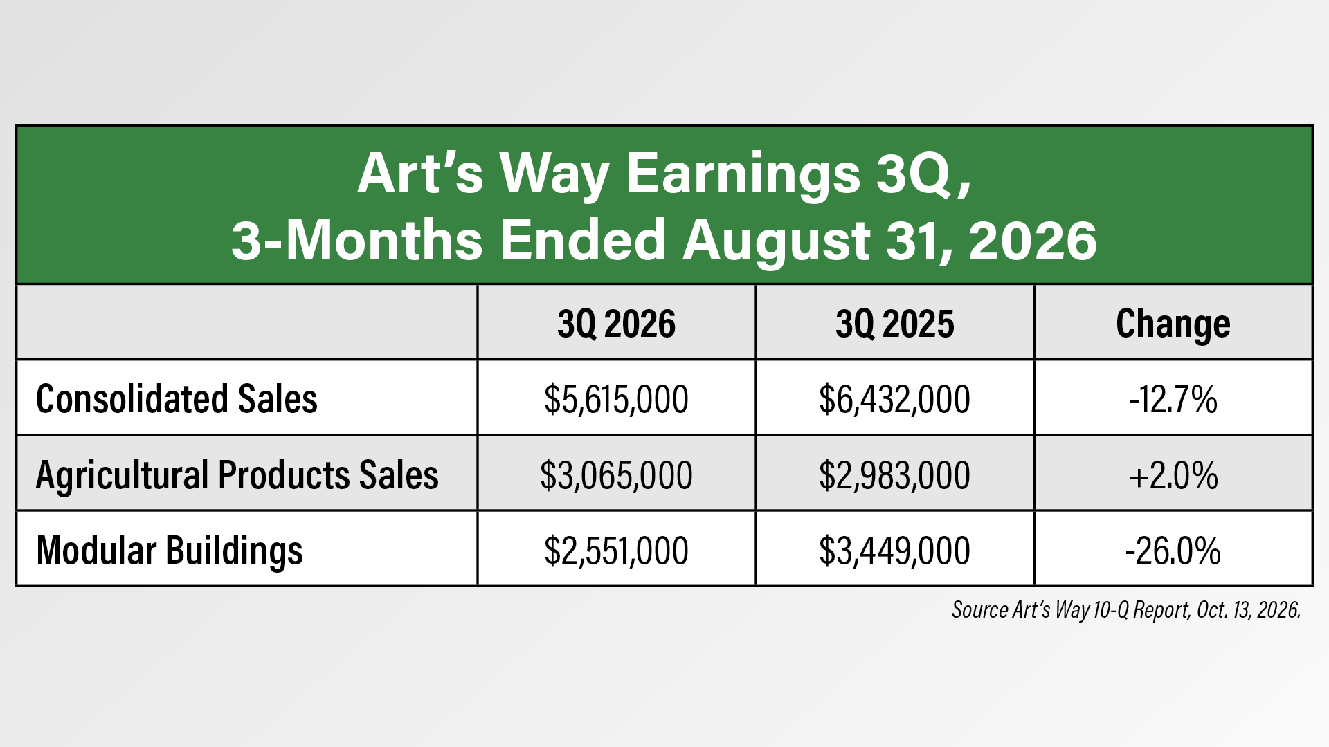 Art’s Way Reports Ag Sales Growth in 3Q Chart.jpg