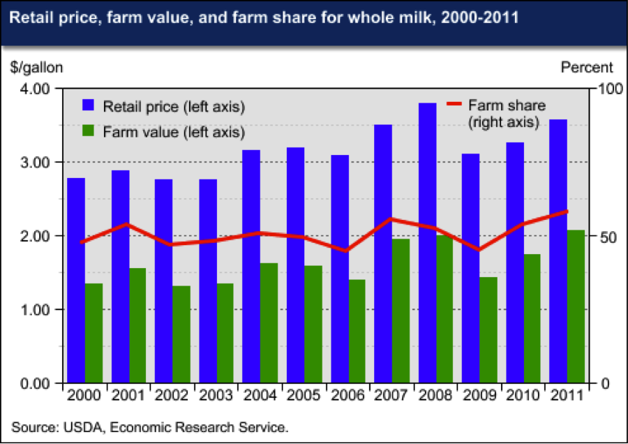 Farm Share of Retail Whole Milk Prices