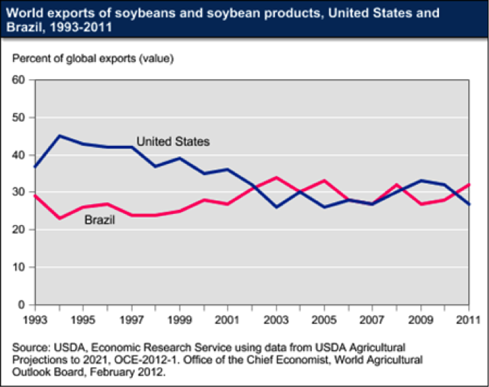 World Exports of Soybeans