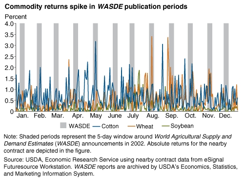 Commodity Returns Spike in WASDE Publication Periods