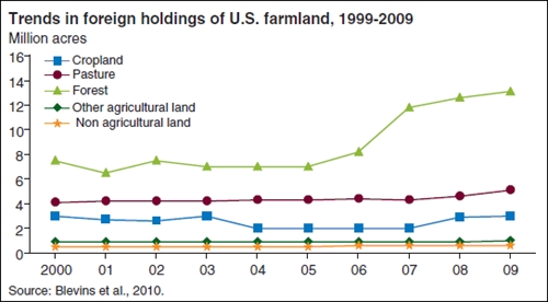 Trends in foreign holdings of U.S. farmland