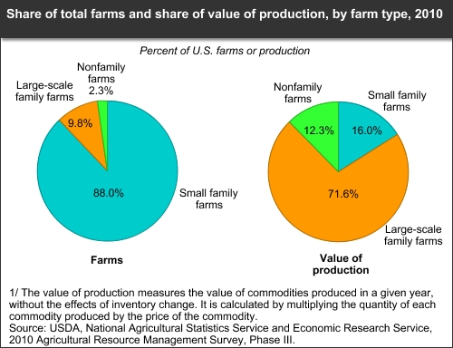 Family farms graphic