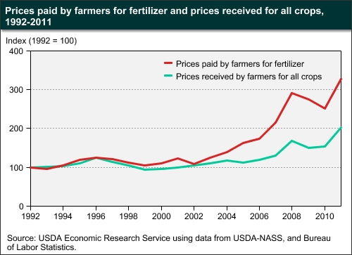 Nitrogen Fertilizer Price Chart