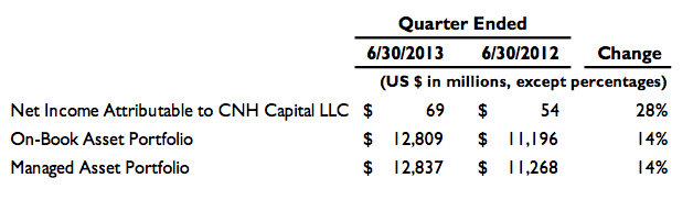 CNH Capital LLC Results