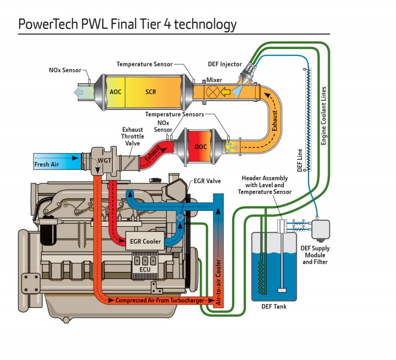 John Deere PowerTech PWL Final Tier 4 technology for the 4.5L engine