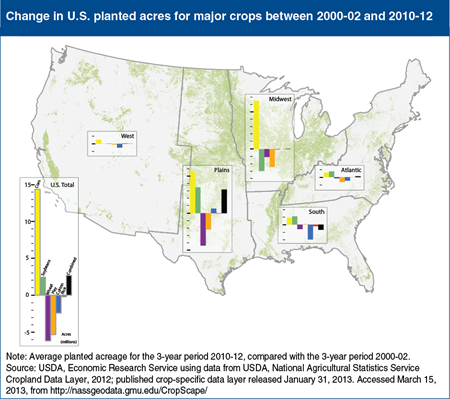 Market factors have shifted U.S. crop acreage toward corn and soybeans over the last decade