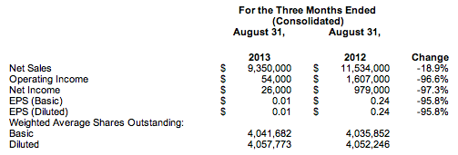 For the three months ended Aug 31