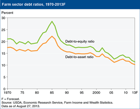 The farm sector’s financial health continues to strengthen