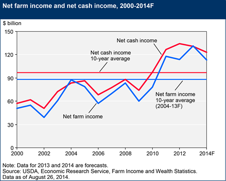 Net Farm Income and Net Cash Income
