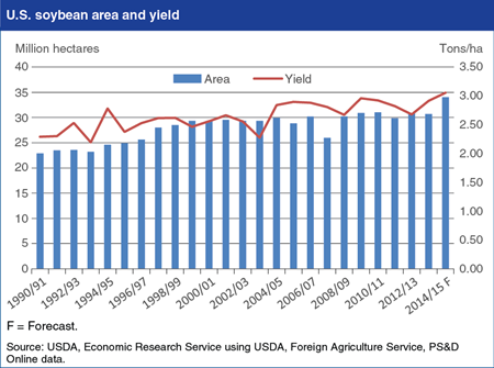 U.S. Soybean Area and Yield