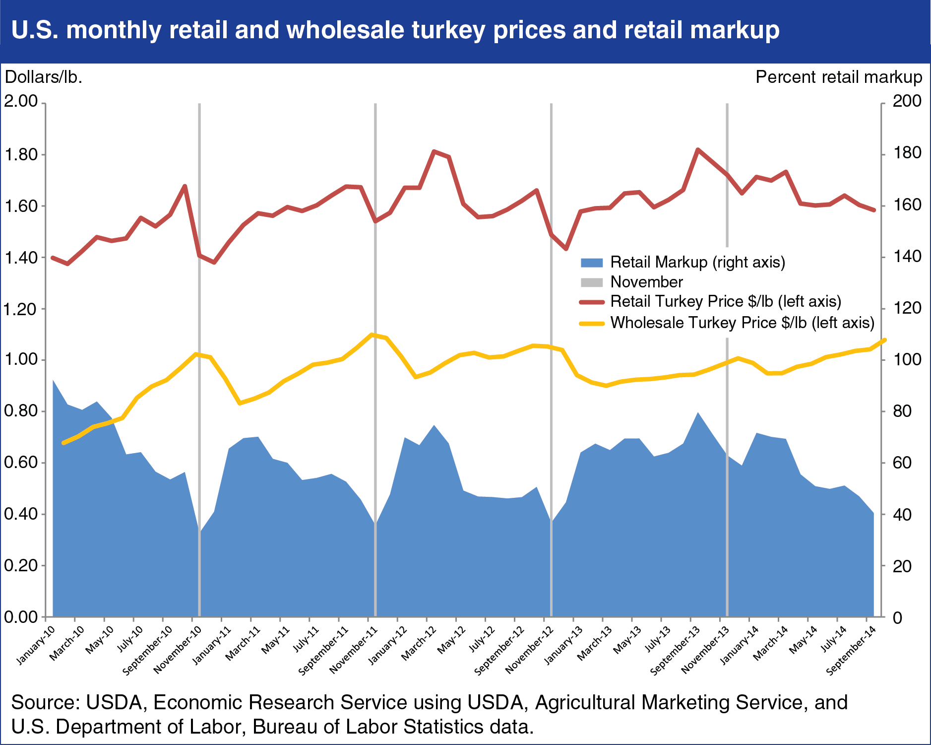 U.S. Monthly Retail and Wholesale Turkey Prices