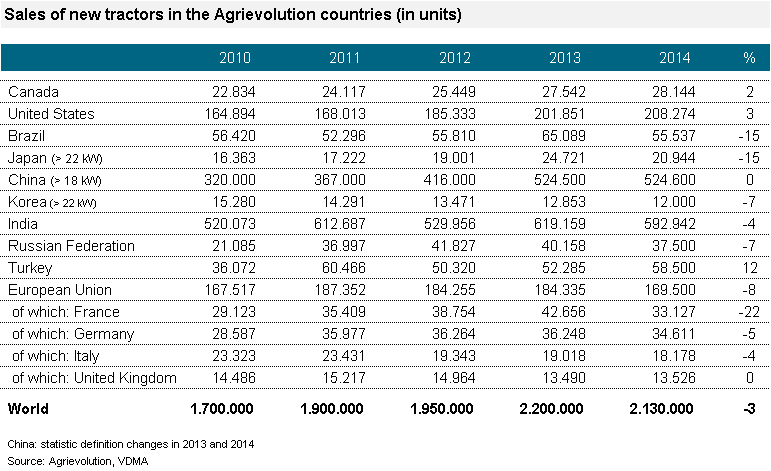 sales of new tractors