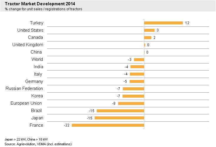 tractor market development