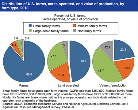 Distribution of U.S. Farms