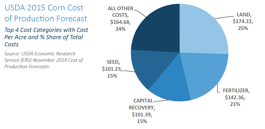 USDA 2015 Corn Cost of Production Forecast