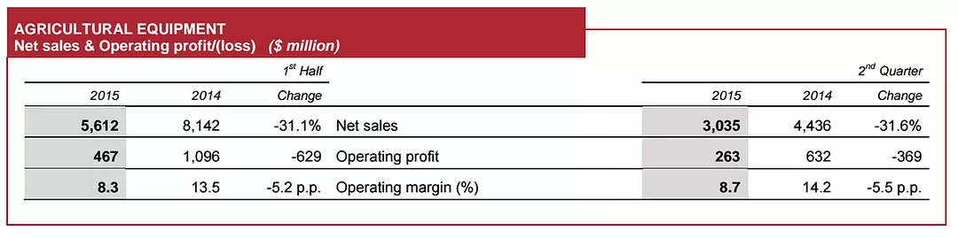 CNH Industrial 2Q2015 Revenues
