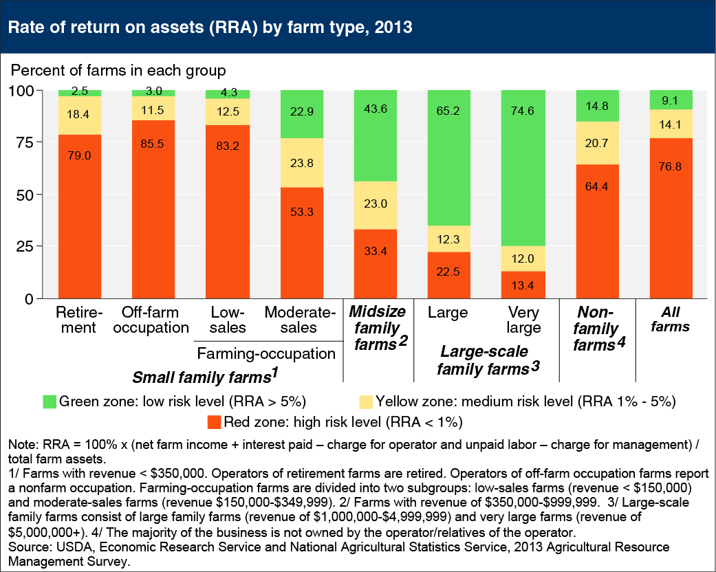 Profitability varies by farm size