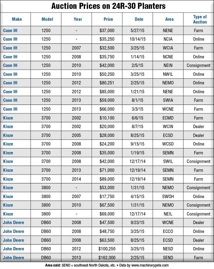 Auction Prices on 24R-30 Planters