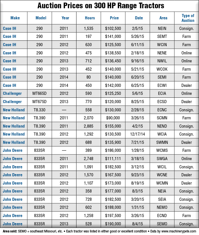 on 300 hp range tractors