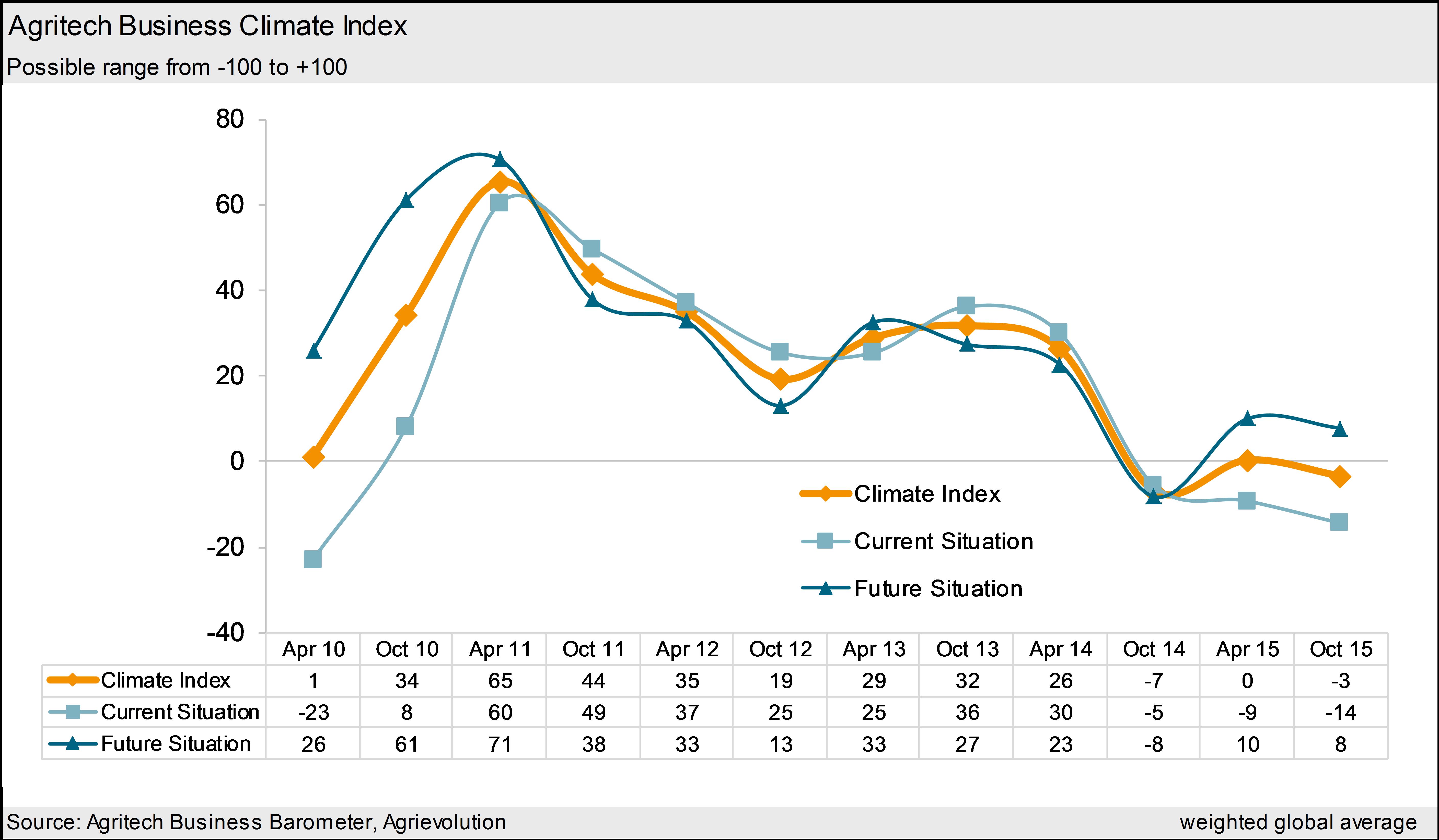 Agritech Business Survey Chart