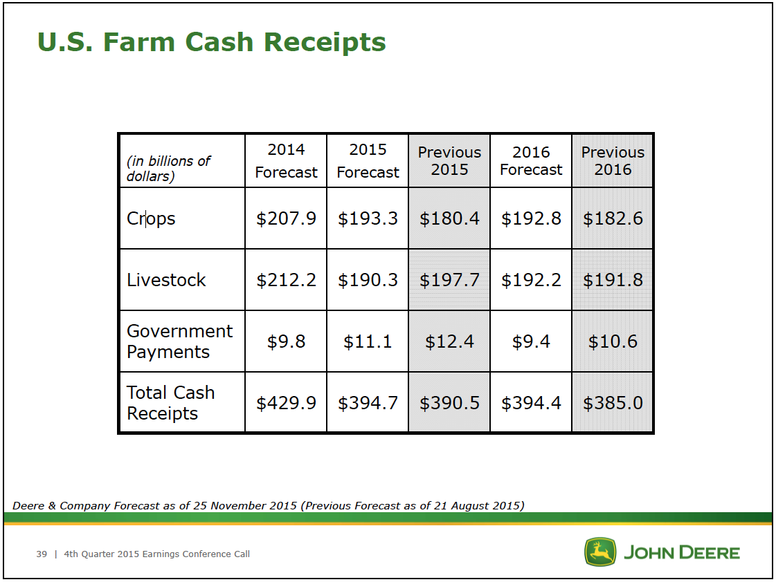 US Farm Cash Receipts chart 2015