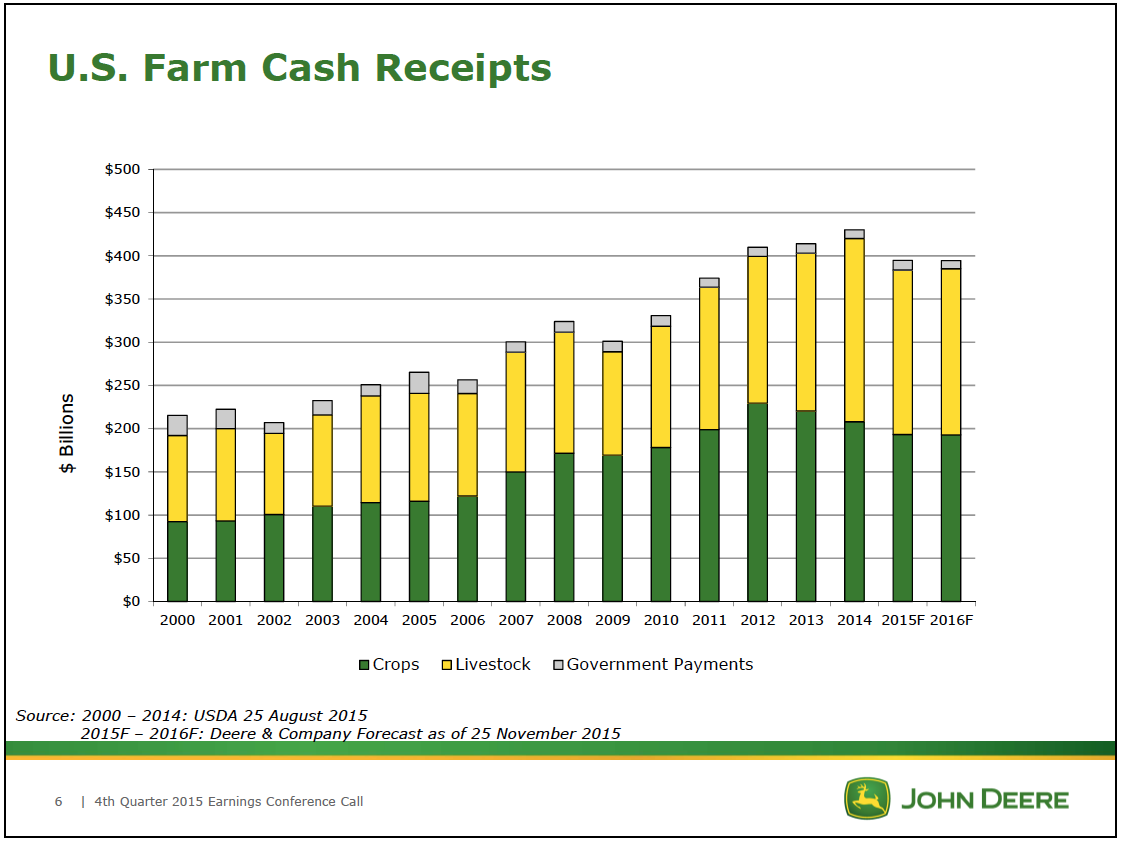 US Farm Cash Receipts table 2015