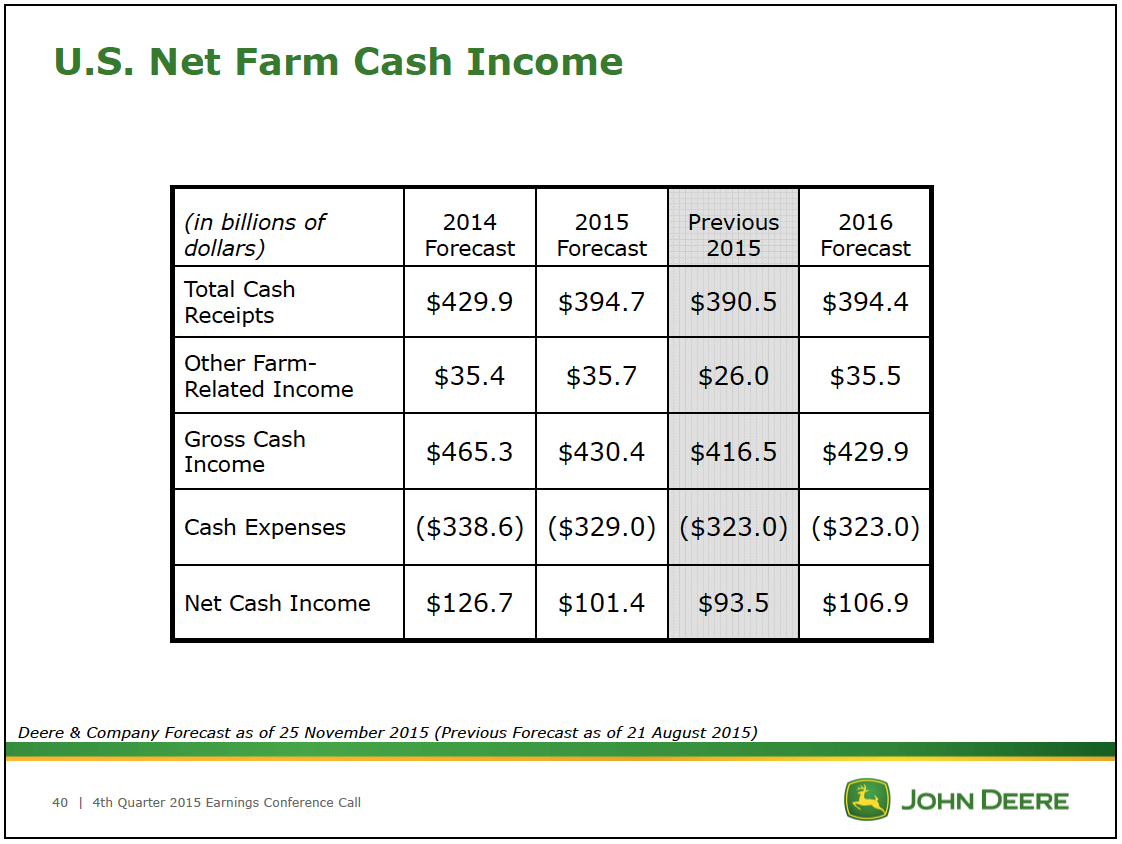 US Net Farm Cash Income 2015